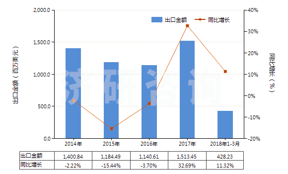 2014-2018年3月中國非零售包裝的除草劑成藥(HS38089319)出口總額及增速統(tǒng)計(jì)